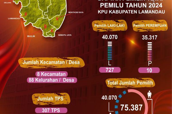Pengumuman Data Pemilih Tetap Pemilu Tahun 2024 KPU Kabupaten Lamandau